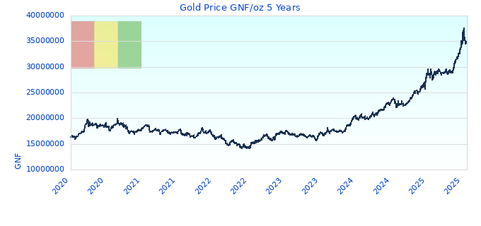 Gold Price GNF/oz 5 Years