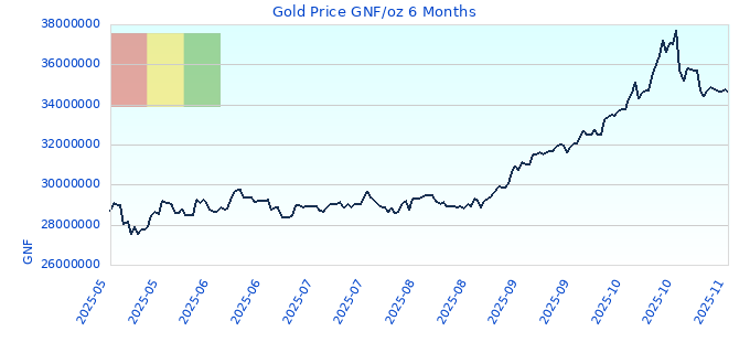 Gold Price GNF/oz 6 Months