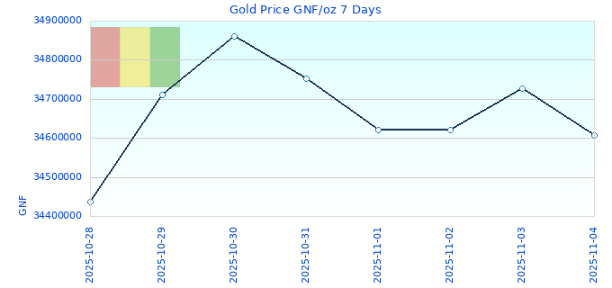 Gold Price GNF/oz 7 Days