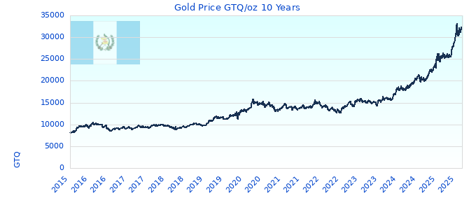 Gold Price GTQ/oz 10 Years