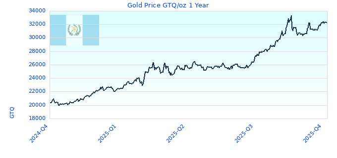 Gold Price GTQ/oz 1 Year