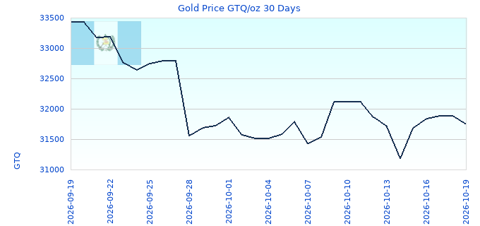 Gold Price GTQ/oz 30 Days