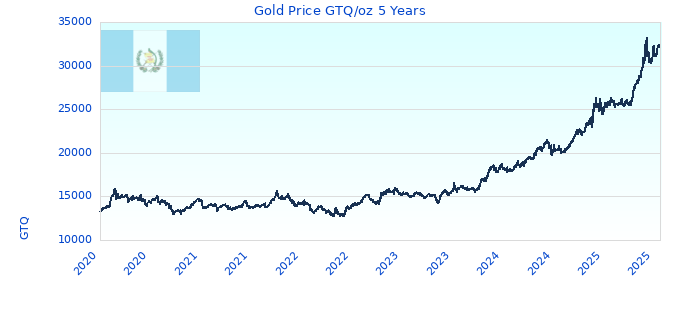 Gold Price GTQ/oz 5 Years