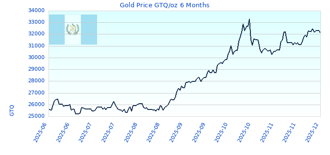 Gold Price GTQ/oz 6 Months