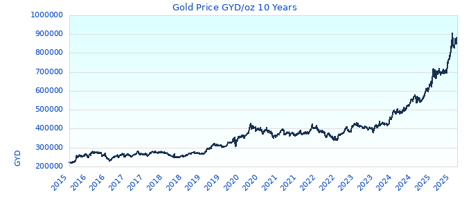 Gold Price GYD/oz 10 Years