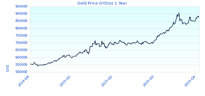 Gold Price GYD/oz 1 Year