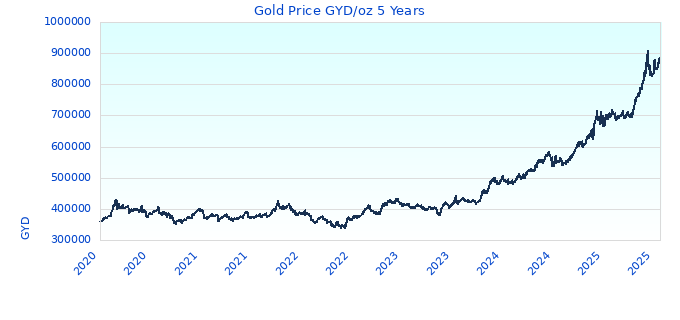 Gold Price GYD/oz 5 Years