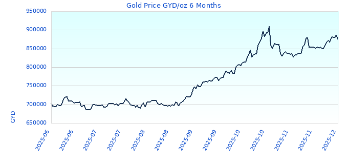 Gold Price GYD/oz 6 Months