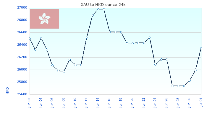 XAU to HKD Chart 30 Days ounce 24kK