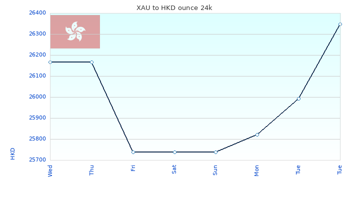 XAU to HKD Chart 7 Days ounce 24kK