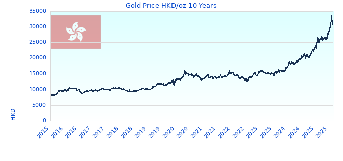 Gold Price HKD/oz 10 Years