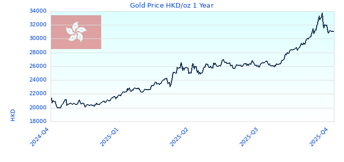 Gold Price HKD/oz 1 Year