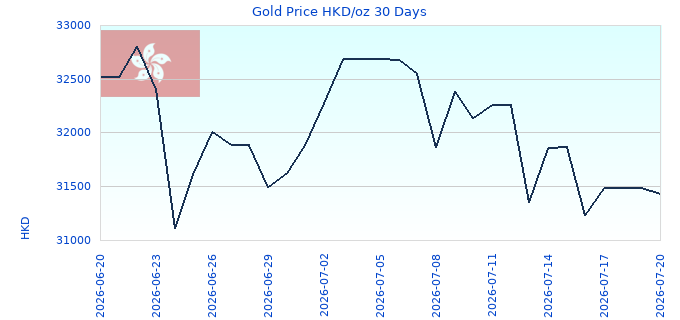 Gold Price HKD/oz 30 Days