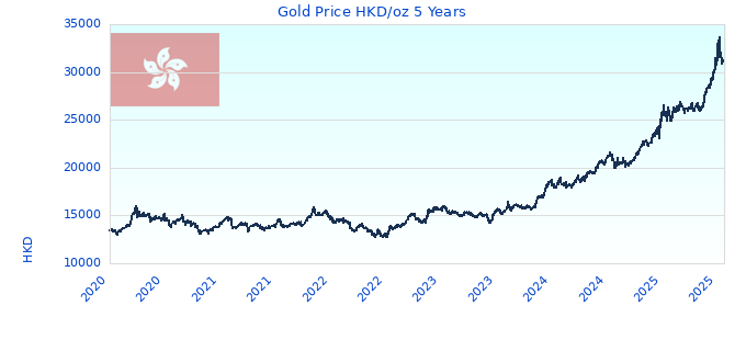 Gold Price HKD/oz 5 Years