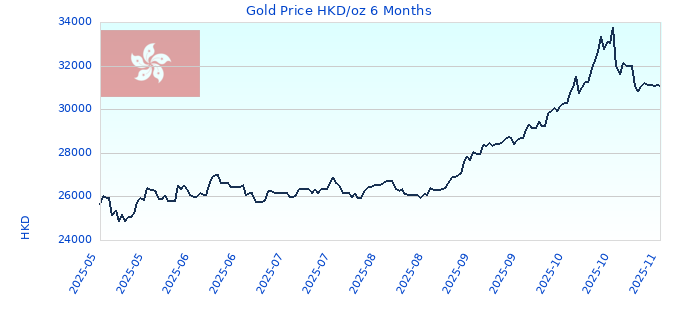 Gold Price HKD/oz 6 Months
