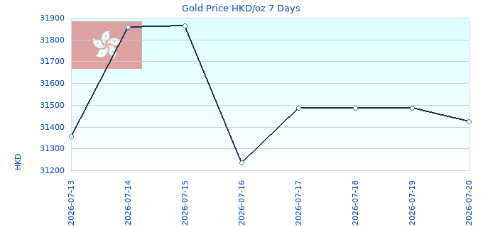 Gold Price HKD/oz 7 Days