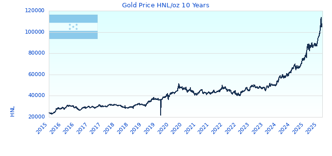Gold Price HNL/oz 10 Years