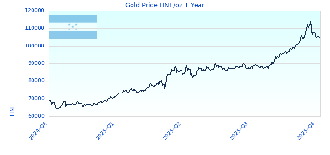 Gold Price HNL/oz 1 Year