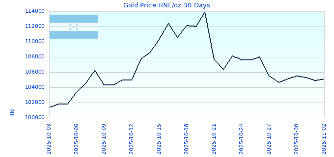 Gold Price HNL/oz 30 Days