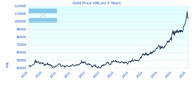 Gold Price HNL/oz 5 Years
