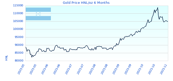 Gold Price HNL/oz 6 Months