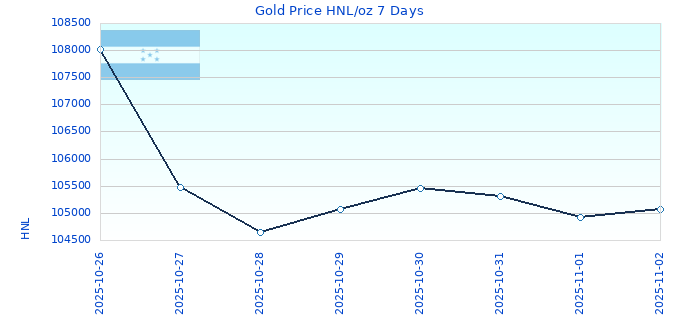 Gold Price HNL/oz 7 Days