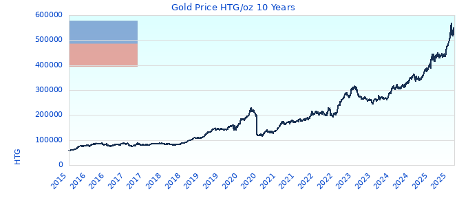 Gold Price HTG/oz 10 Years