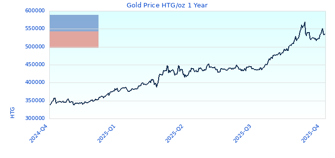 Gold Price HTG/oz 1 Year