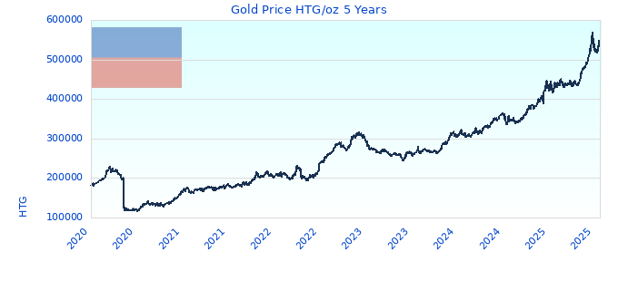 Gold Price HTG/oz 5 Years