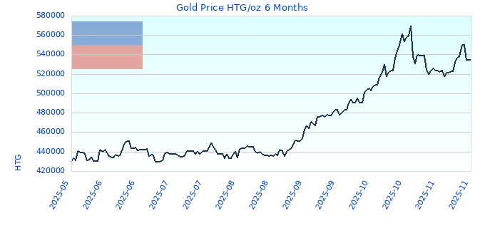 Gold Price HTG/oz 6 Months