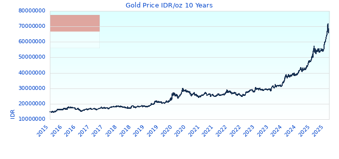 Gold Price IDR/oz 10 Years