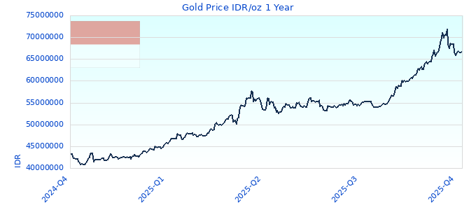 Gold Price IDR/oz 1 Year