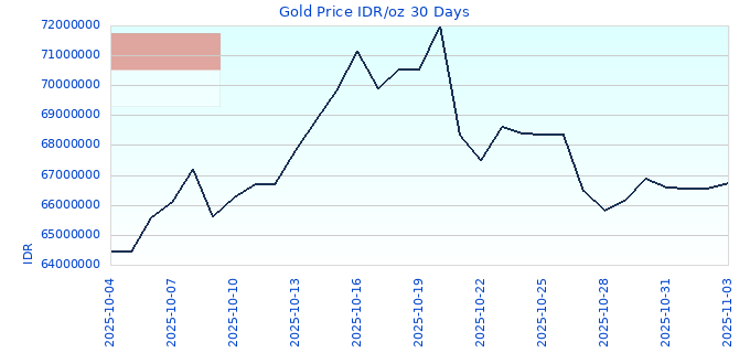 Gold Price IDR/oz 30 Days