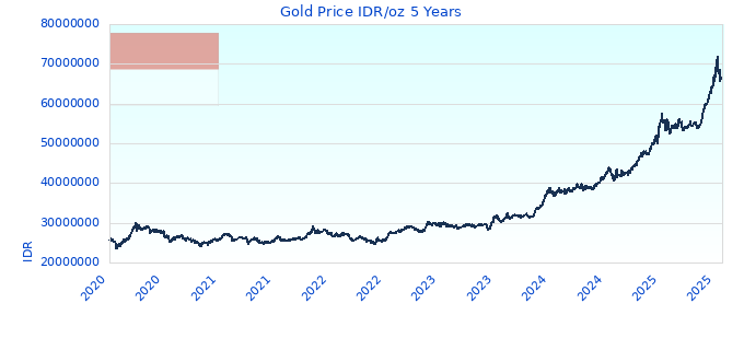 Gold Price IDR/oz 5 Years