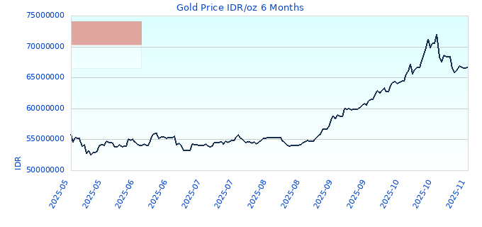 Gold Price IDR/oz 6 Months