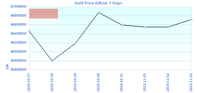 Gold Price IDR/oz 7 Days