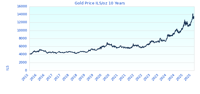 Gold Price ILS/oz 10 Years