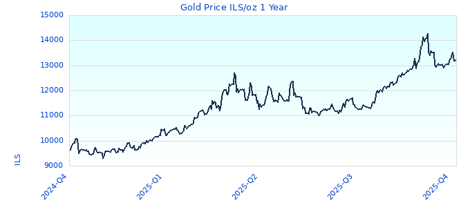 Gold Price ILS/oz 1 Year
