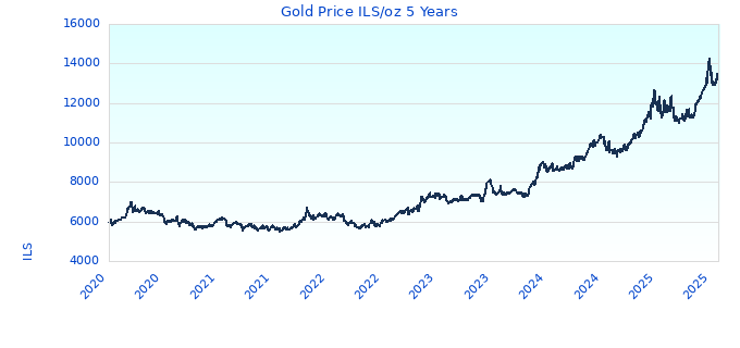 Gold Price ILS/oz 5 Years
