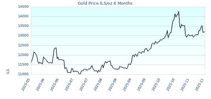 Gold Price ILS/oz 6 Months