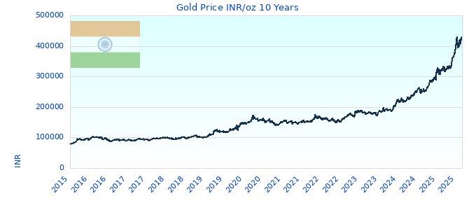 Gold Price INR/oz 10 Years
