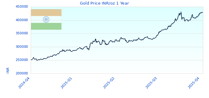 Gold Price INR/oz 1 Year