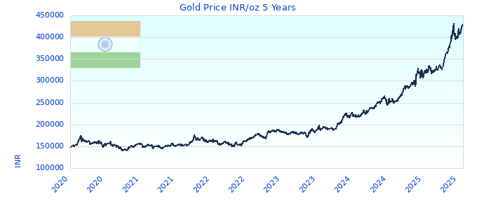 Gold Price INR/oz 5 Years