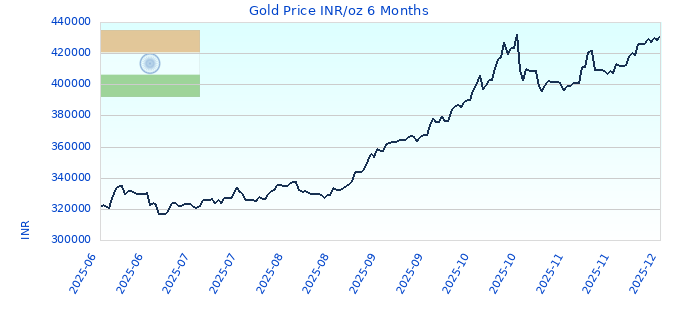 Gold Price INR/oz 6 Months
