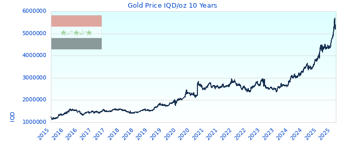Gold Price IQD/oz 10 Years