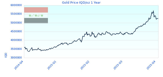 Gold Price IQD/oz 1 Year
