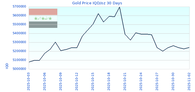 Gold Price IQD/oz 30 Days