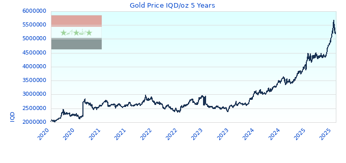 Gold Price IQD/oz 5 Years