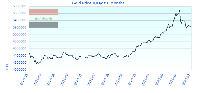 Gold Price IQD/oz 6 Months