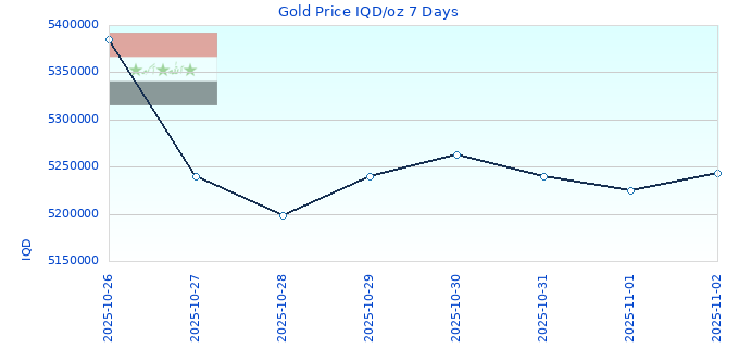 Gold Price IQD/oz 7 Days